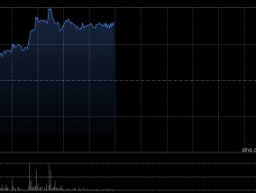 阜博集团现涨超9% 公司积极投入AIGC领域未来有望带来增量