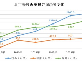 2024年消费者投诉举报呈现九大特点