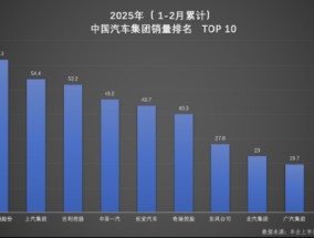 双冠王诞生！比亚迪以绝对优势领跑 1-2月汽车市场