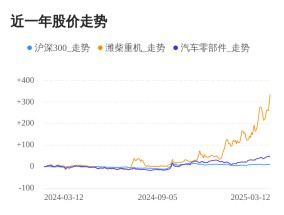 潍柴重机03月12日大涨，股价创历史新高