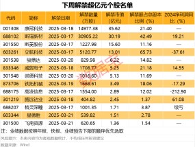 近200亿元，“宁王”大手笔分红！下周解禁股出炉