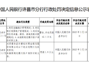 河南许昌许都农商银行被罚62.1万元：违反金融统计管理规定等