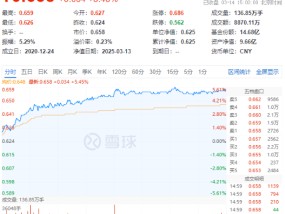 贵州茅台飙涨超5%！吃喝板块强势领涨，食品ETF（515710）摸高5.61%！