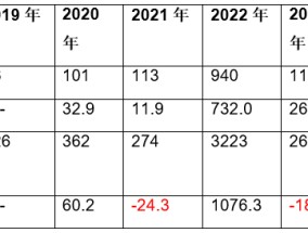 2月新能源重卡：销8187辆大涨3倍！三一/徐工争冠,重汽/解放紧跟