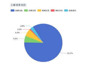 315在行动|超400家上市公司面临股民索赔 信披违规仍为“高发区”