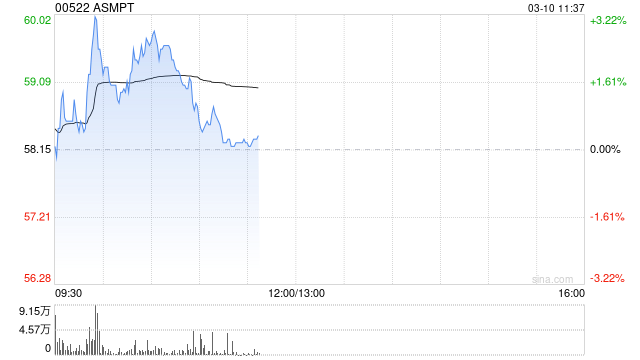 ASMPT盘中涨超3% 先进封装业务为公司主要增长引擎