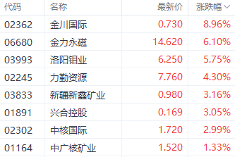 刚果金事件引爆港股金属股！锑铋狂飙23% 金川国际、洛阳钼业逆势冲高