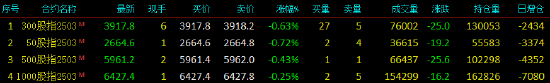 股指期货窄幅震荡 IH主力合约跌0.72%