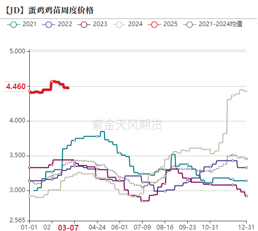 鸡蛋：破位下跌，寻求新支撑