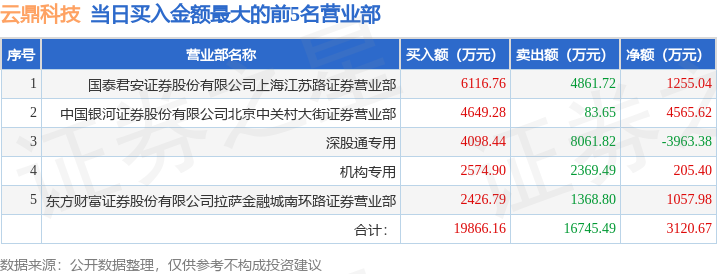 3月10日云鼎科技（000409）龙虎榜数据：游资章盟主、北京中关村上榜