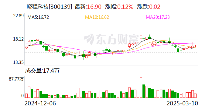 晓程科技：目前公司金矿企业的日常经营状况正常