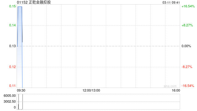 正乾金融控股公布将于3月11日上午起复牌
