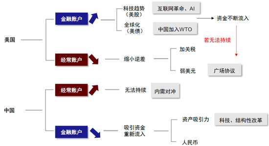 中金：中美的“两本账”