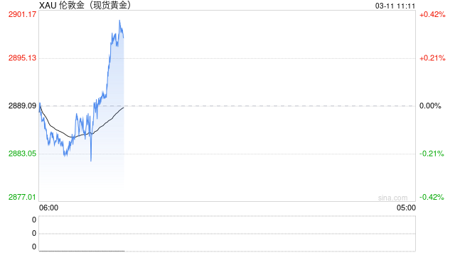 抛售席卷全球，黄金也逃不过！金价2890稳住脚跟 CFTC持仓不妙迹象