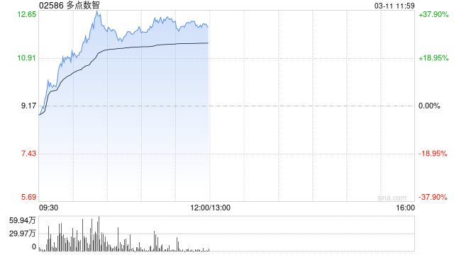 多点数智早盘拉升逾20% 公司获调入恒生综合指数成分股