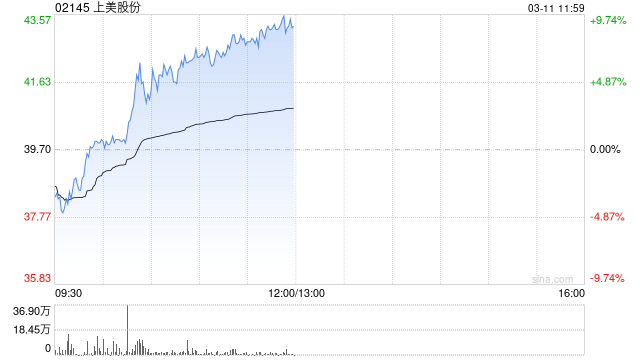 上美股份早盘涨超7% 预计全年纯利最少同比增超62%至7.5亿元