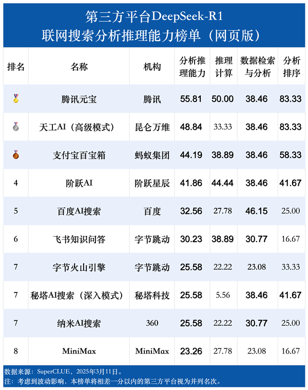 DeepSeek-R1联网搜索能力首测：腾讯元宝第一