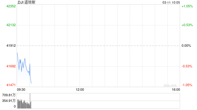 早盘：美股早盘涨跌不一 道指下跌290点