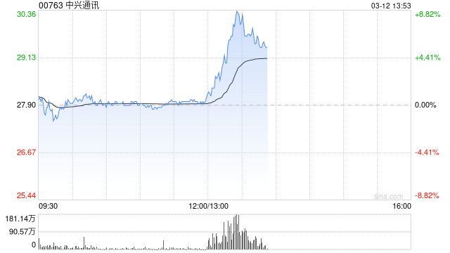 中兴通讯短线拉升一度涨超9% 机构：国产算力迎来重要发展机遇