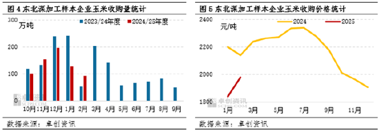 玉米：东北产区基层还有几成余粮？