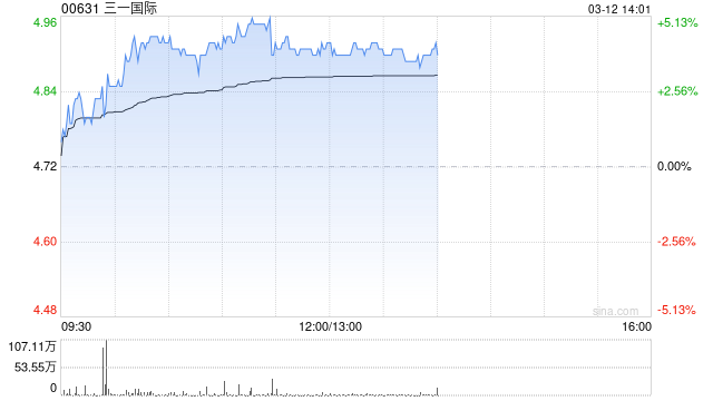 三一国际早盘涨近5% 三一重工拟赴港上市