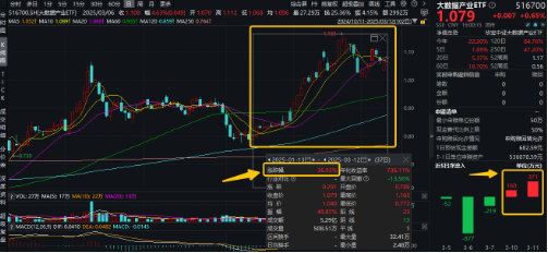 A股全面牛市条件正在丰满？新老“旗手”齐发力！金融科技ETF（159851）、券商ETF（512000）盘中涨逾2%