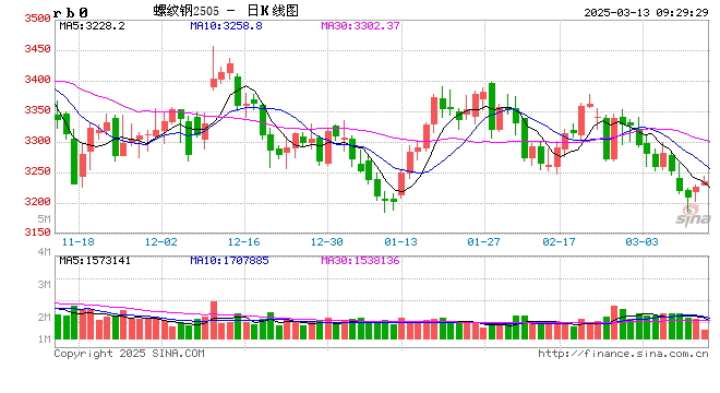 光大期货：3月13日矿钢煤焦日报