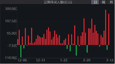 又是超200亿，南向资金坚定加码！港股互联网ETF（513770）近10日吸金超7亿元