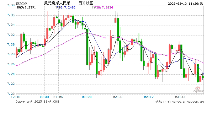 人民币兑美元中间价报7.1728，下调32点