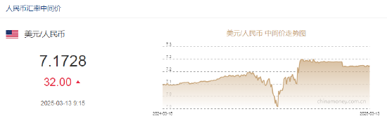 人民币兑美元中间价报7.1728，下调32点