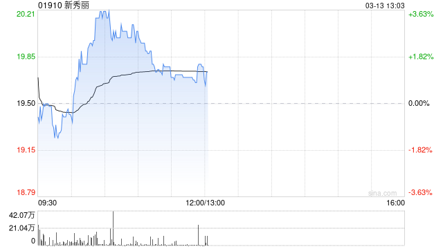 新秀丽绩后涨逾3% 2024年度股权持有人应占溢利同比减少12.9%