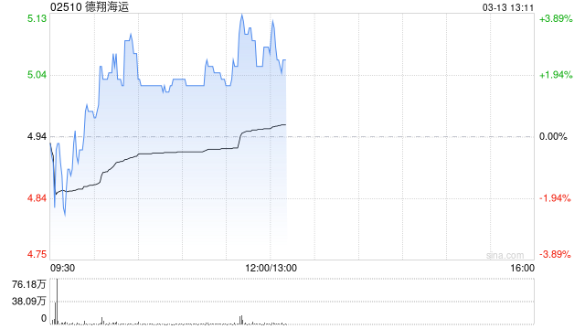 德翔海运午前涨逾3% 小摩重申“增持”评级