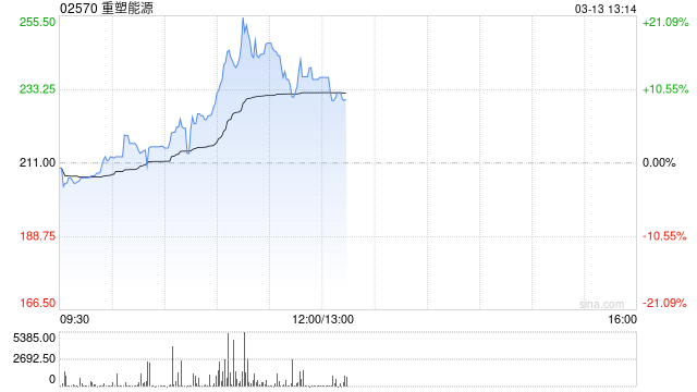 重塑能源盘中涨超20% 公司建议实施H股全流通