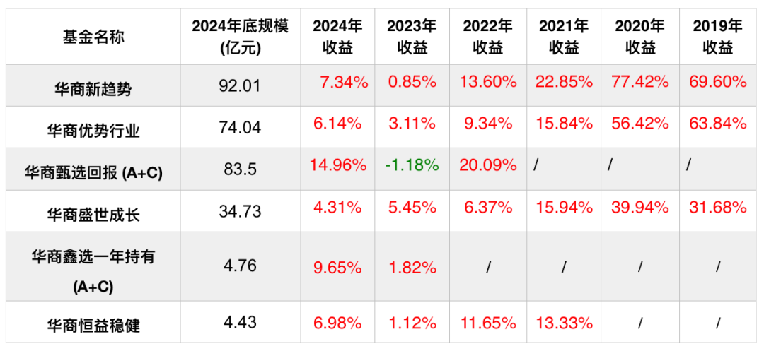 终究！百亿基金经理周海栋离职，华商基金挑战很大：规模缩水，投研不稳