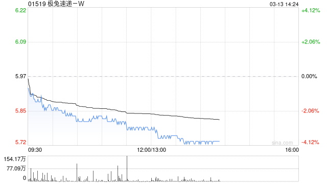 极兔速递-W3月12日斥资385.61万港元回购65万股