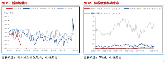 长安期货范磊：供给趋宽而需求不显，燃料油或弱势运行