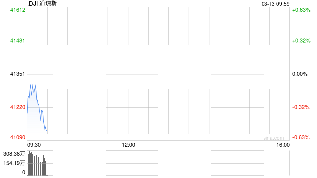 开盘：美股周四低开 2月PPI显示通胀压力温和