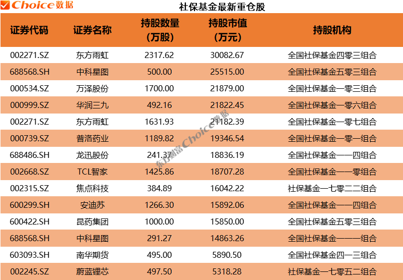 QFII、社保、券商最新重仓股曝光！