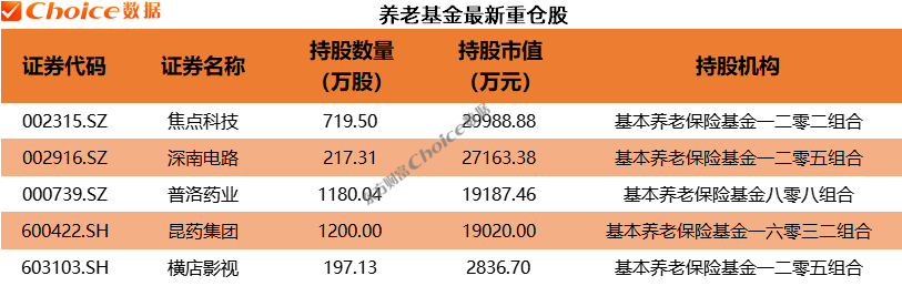 QFII、社保、券商最新重仓股曝光！