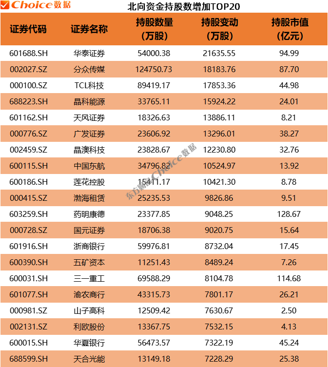 QFII、社保、券商最新重仓股曝光！