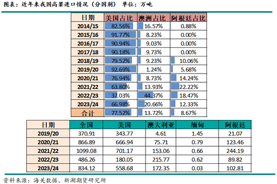 玉米：本轮对美加征关税对玉米市场替代量的影响