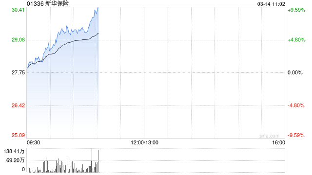 内险股早盘全线走高 新华保险涨超8%中国太保涨超7%