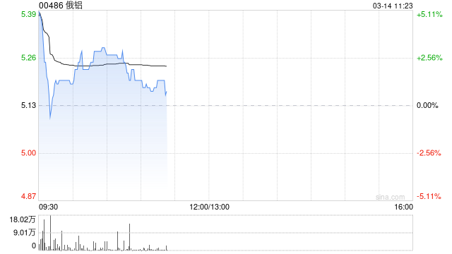 俄铝发布年度业绩 经调整纯利9.83亿美元同比增长1246.6%