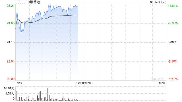 中烟香港现涨超4% 2024年权益持有人应占年内利润同比增长42.6%