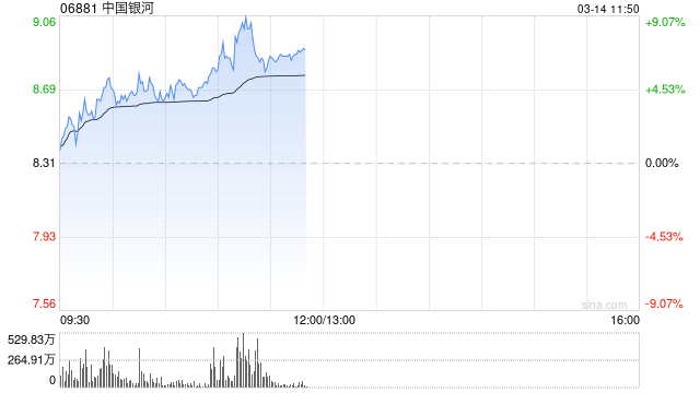 港股继续走高三大指数涨超2% 券商股、内银股、保险股集体飙升