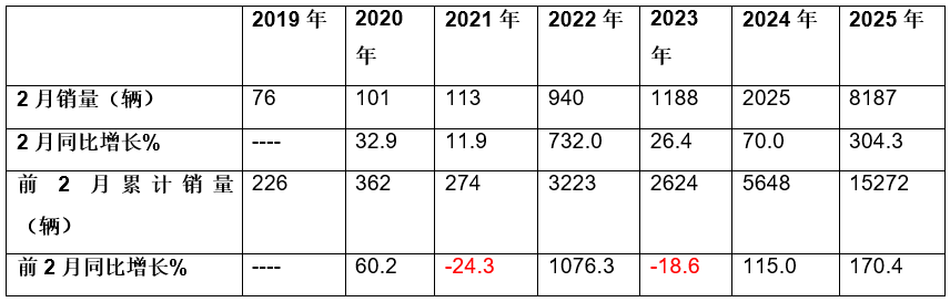 2月新能源重卡：销8187辆大涨3倍！三一/徐工争冠,重汽/解放紧跟