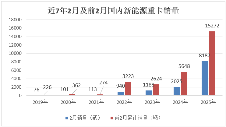 2月新能源重卡：销8187辆大涨3倍！三一/徐工争冠,重汽/解放紧跟