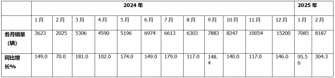 2月新能源重卡：销8187辆大涨3倍！三一/徐工争冠,重汽/解放紧跟