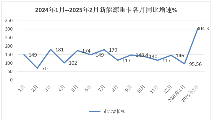 2月新能源重卡：销8187辆大涨3倍！三一/徐工争冠,重汽/解放紧跟