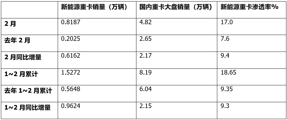 2月新能源重卡：销8187辆大涨3倍！三一/徐工争冠,重汽/解放紧跟